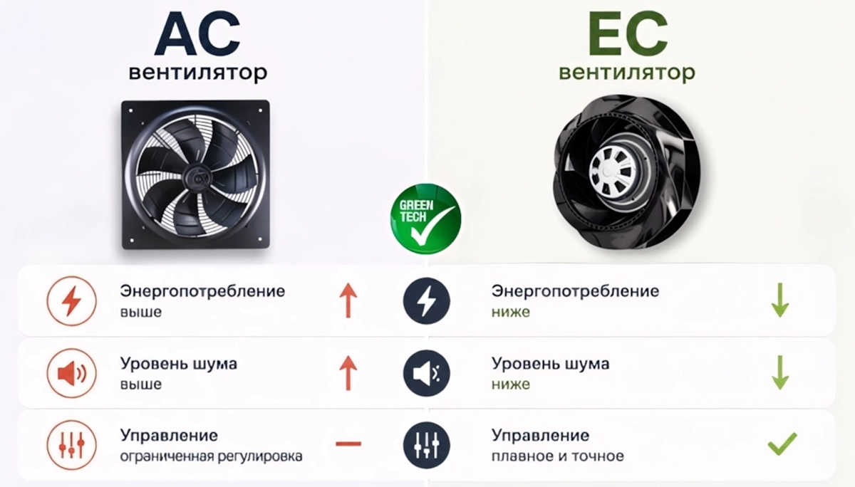 Разница AC и EC-вентиляторов: сравнительная таблица